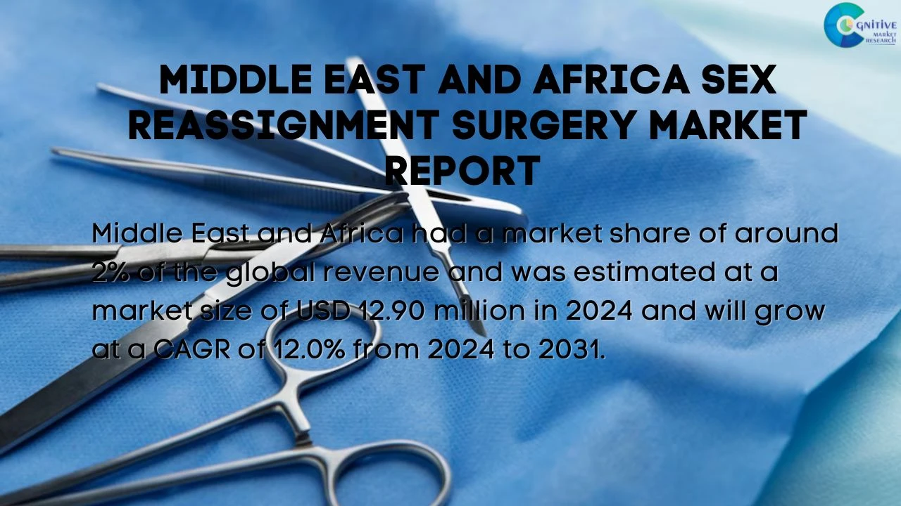 Middle East Sex Reassignment Surgery Market Report