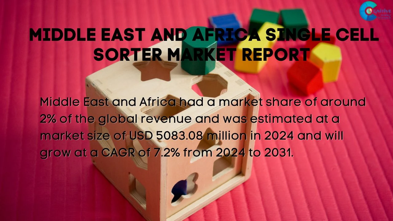 Middle East Single Cell Sorter Market Report