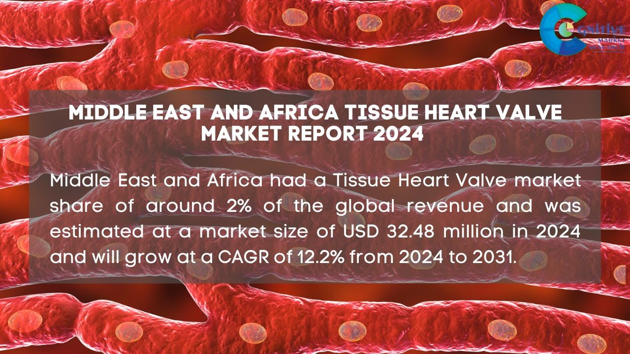 Middle East Tissue Heart Valve Market Report