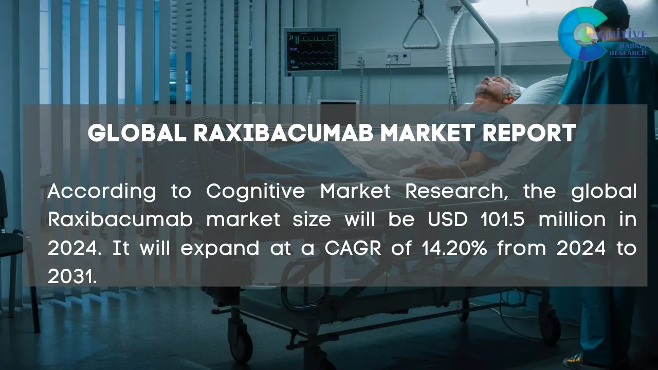 Raxibacumab Market Report