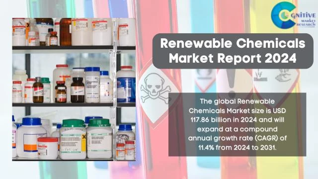Renewable Chemicals Market Report