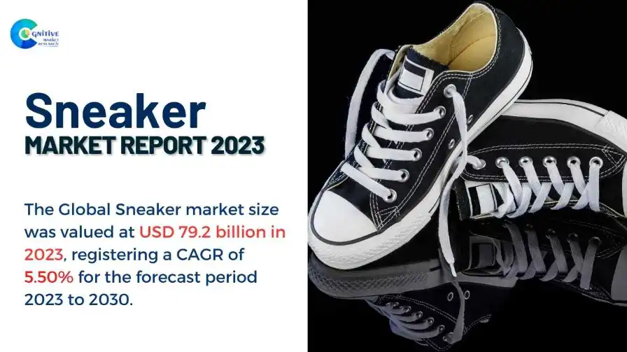 The Global Sneaker market size was USD 79.2 billion in 2023