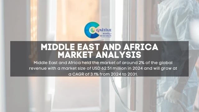 Middle East Specialty Coating Equipment Market Report