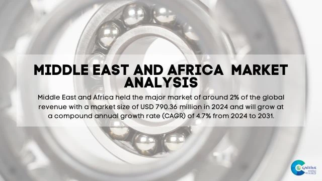 Middle East Spindle Ball Bearings Market Report