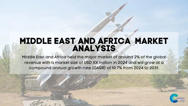 Middle East Supersonic and Hypersonic Missiles Market Report