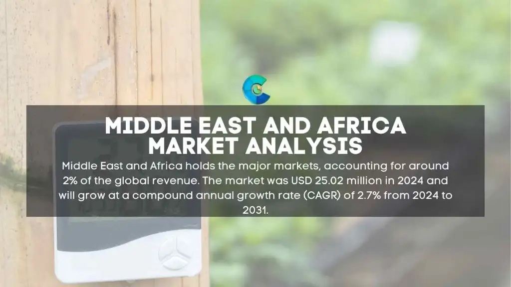 Middle East Temperature and Humidity Logger Market Report