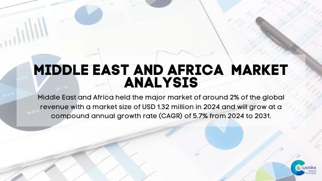 Middle East Thaumatin Market Report