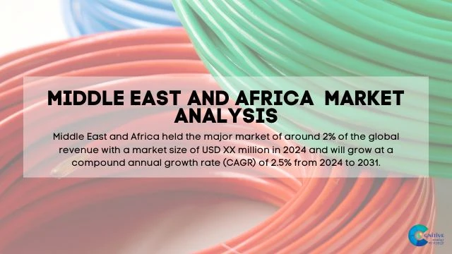 Middle East Trimmer Lines Market Report