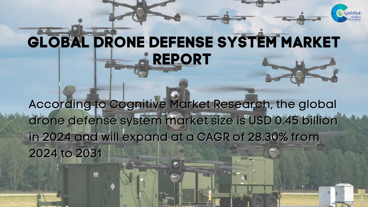 Drone Defense System Market Report