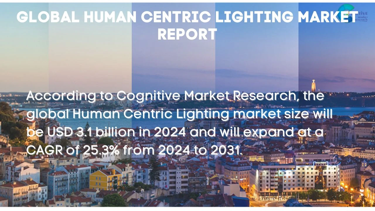 Human Centric Lighting Market Report